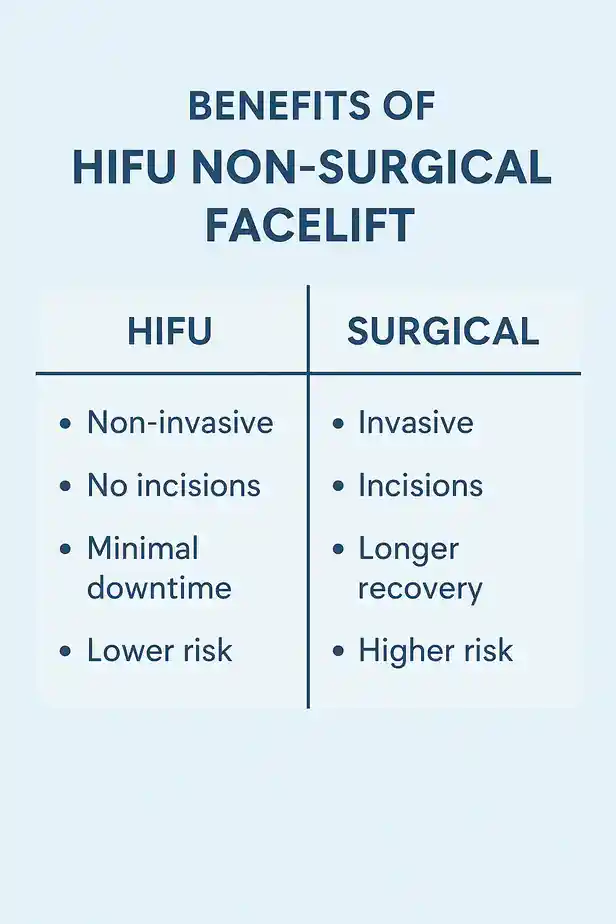 benefits of HIFU Fleetcompared to surgery.